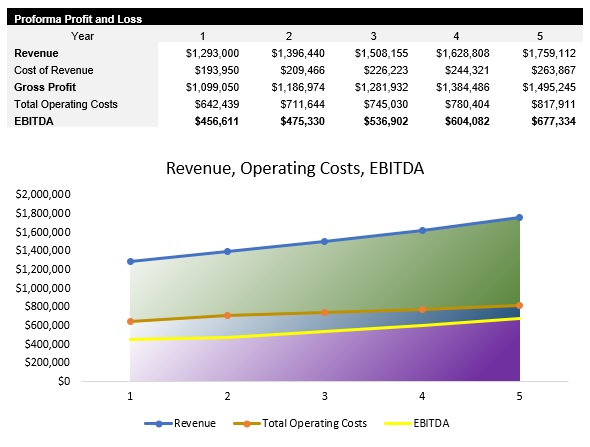 Assisted Living Facility Profit and Loss Statement