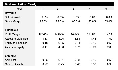 Assisted Living Facility Business Ratios