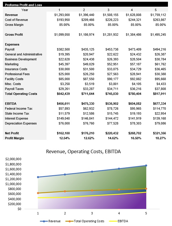 Assisted Living Facility Five Year Profit and Loss Statement