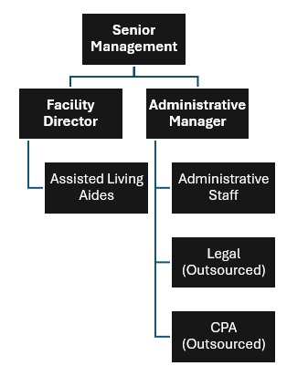Assisted Living Facility Organizational Chart