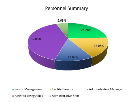 Assisted Living Facility - Payroll Continued