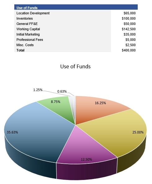 Clothing Store Use of Funds