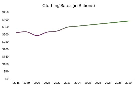 Clothing Store Industry Analysis