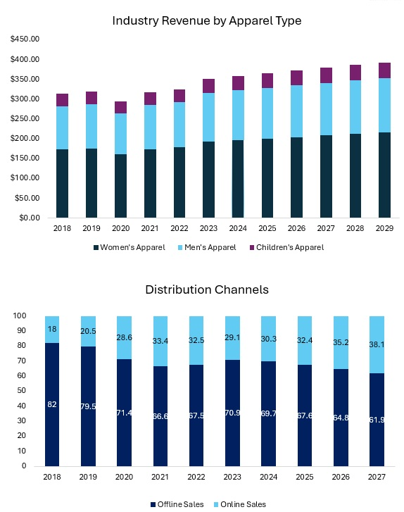 Clothing Store Market Analysis