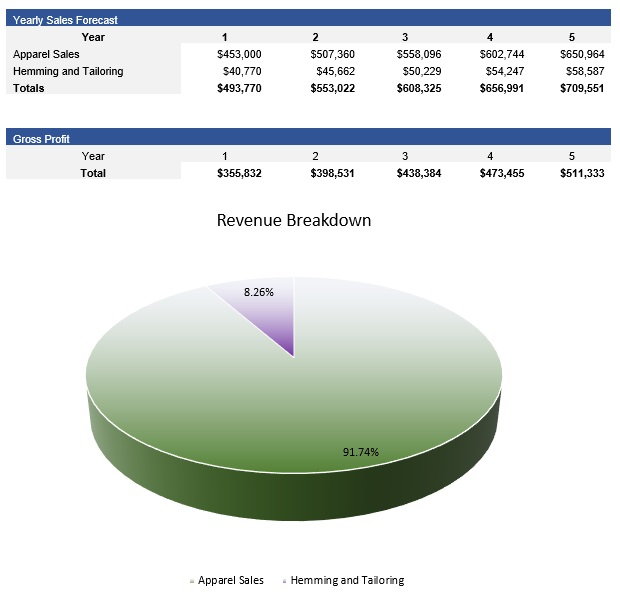 Clothing Store Revenue
