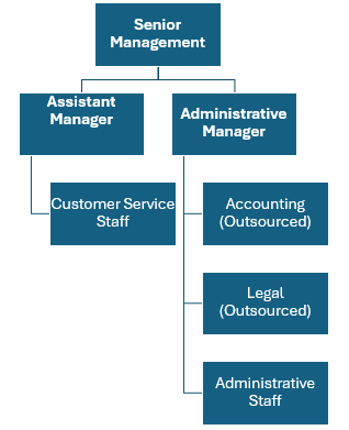 Clothing Store Org Chart