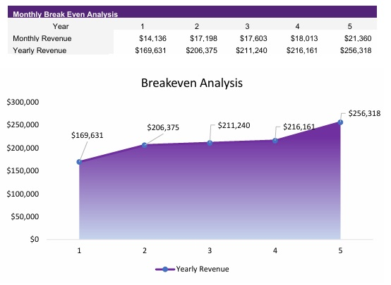 Dog Groomer Breakeven Analysis