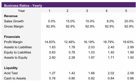 Dog Groomer Business Ratios