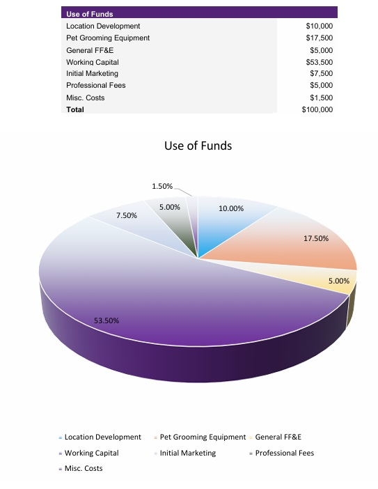 Dog Groomer Startup Costs