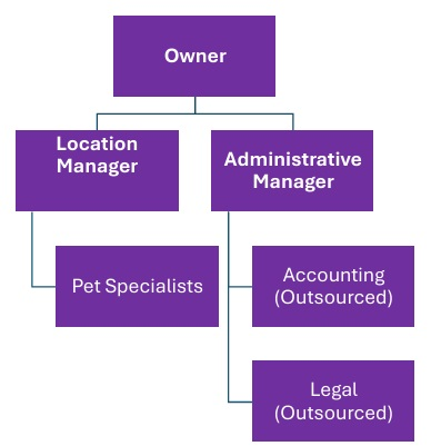 Dog Groomer Org Chart