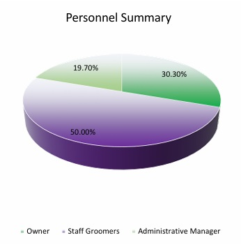 Dog Groomer Payroll Continued