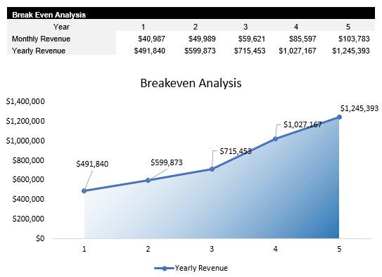 Electrician Breakeven Analysis
