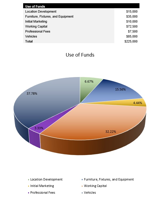 Electrician Use of Funds