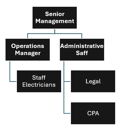 Electrician Org Chart