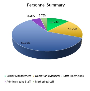 Electrician Payroll Extended