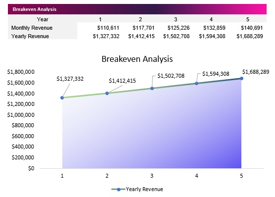 Fintech Breakeven Analysis
