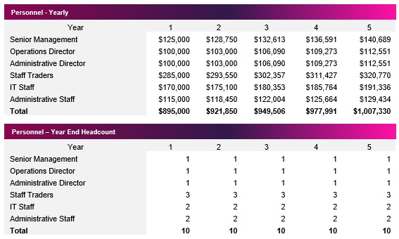 Fintech Personnel Budget
