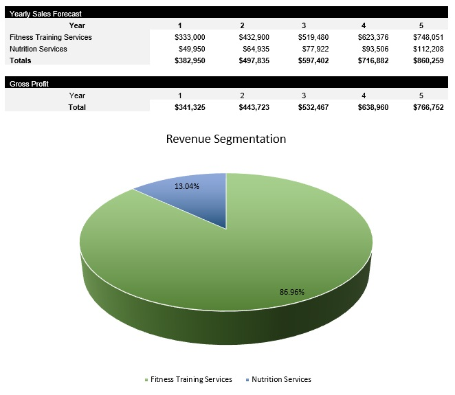 Fitness and Wellness Revenue Assumptions