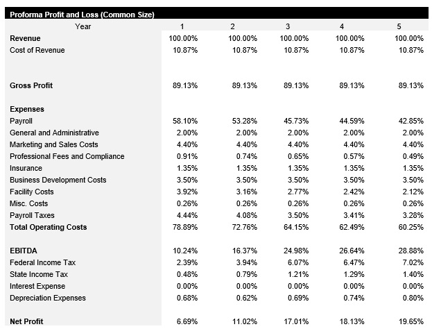 Fitness and Wellness Common Size Income Statement