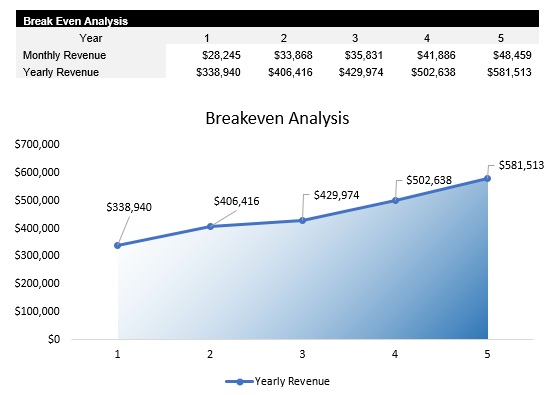 Fitness and Wellness Breakeven Analysis