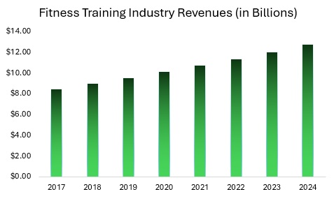 Fitness and Wellness Industry Revenue