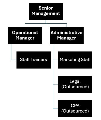 Fitness and Wellness Organizational Plan