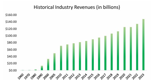 In Home Care Industry Revenues