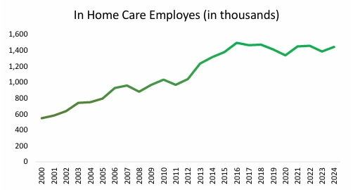 In Home Care Industry Employment