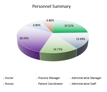 Medical Spa Payroll