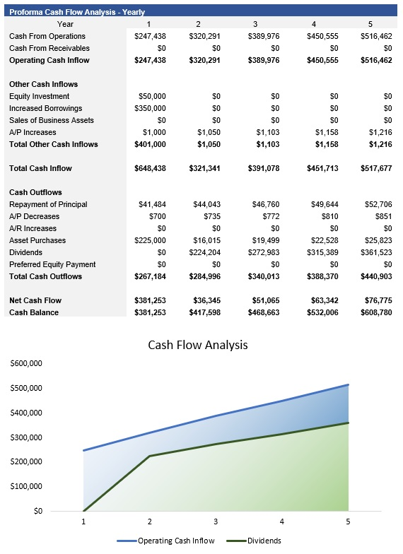 Medical Spa Cash Flow Analysis