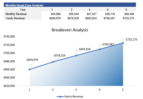 Medical Spa Breakeven Analysis
