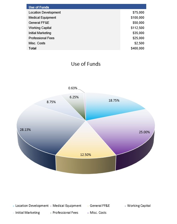 Medical Spa Use of Funds
