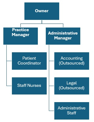 Medical Spa Org Chart