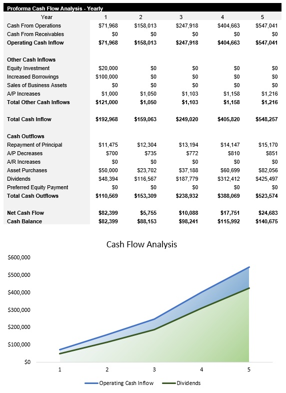 Online Boutique Cash Flow Analysis