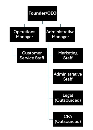 Online Boutique Organizational Chart