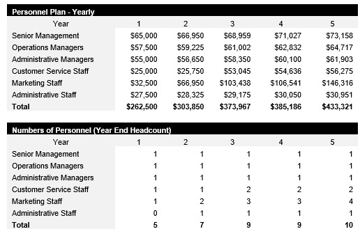 Online Boutique Payroll