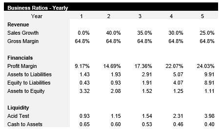 Online Boutique Business Ratios