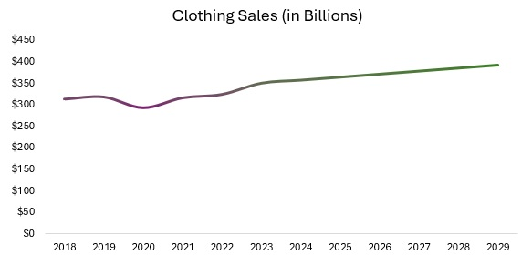 Online Clothing Boutique Industry Revenue