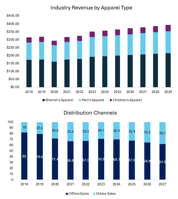 Apparel Sales Distribution Channels