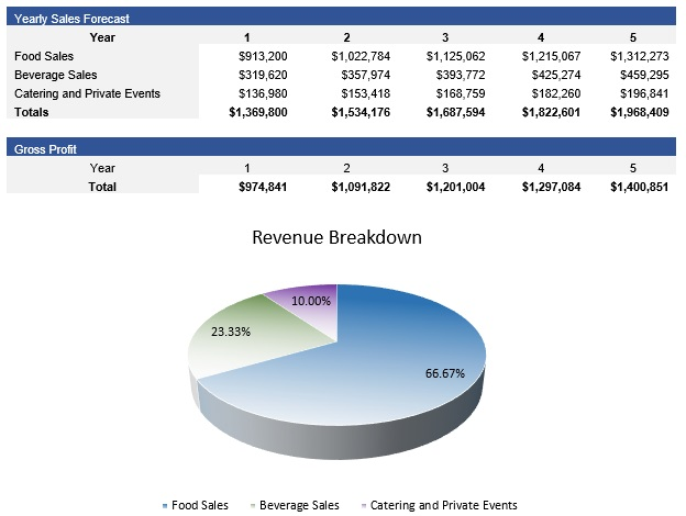 Restaurant Revenue Breakdown