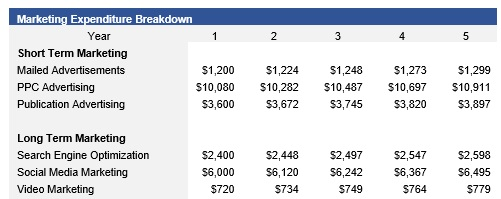 Restaurant Marketing Expenditures
