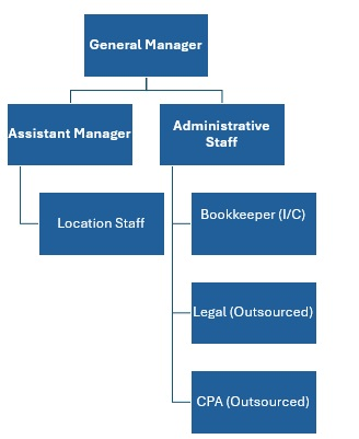 Restaurant Organizational Chart