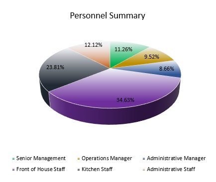 Restaurant Payroll Continued