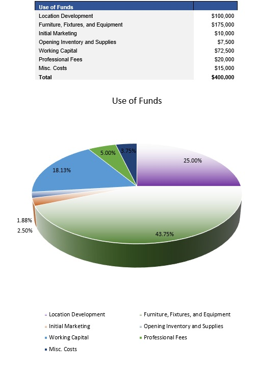 Restaurant Startup Costs