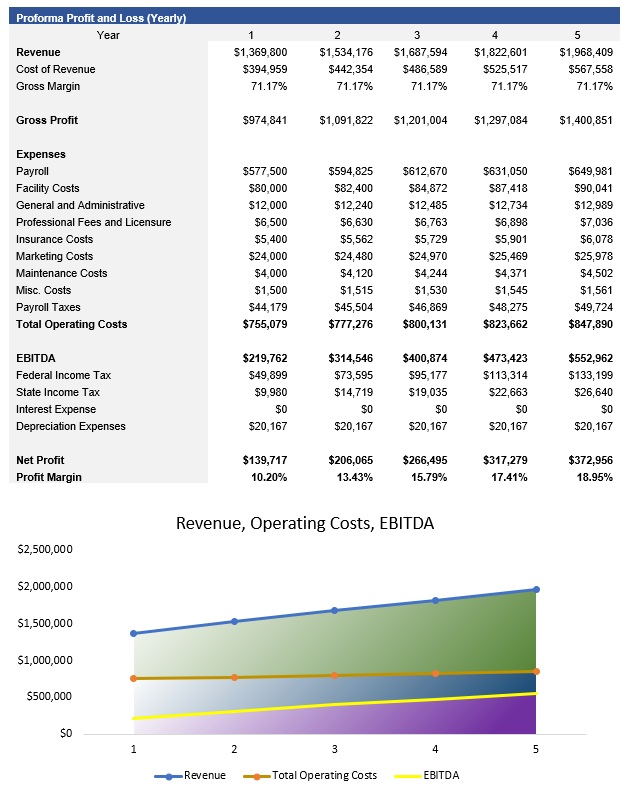 Restaurant Profit and Loss Statement