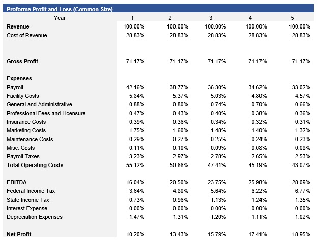 Restaurant Common Size Income Statement
