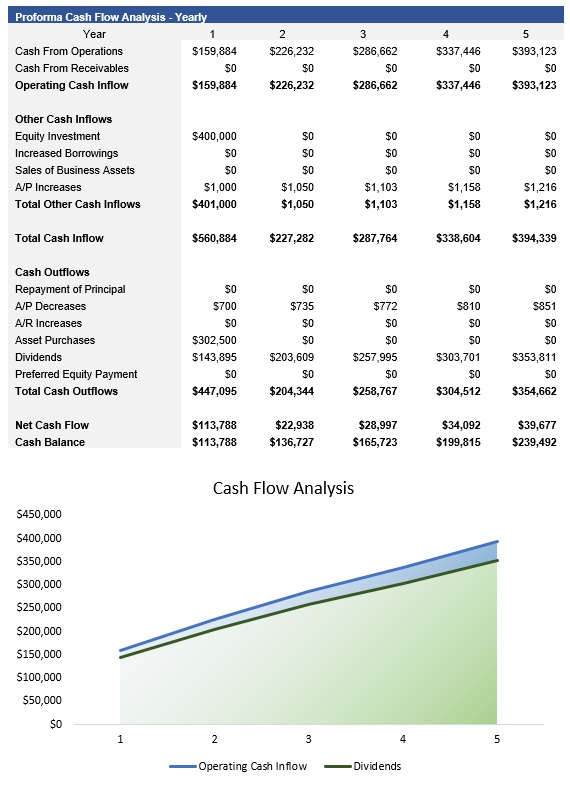 Restaurant Cash Flow Analysis