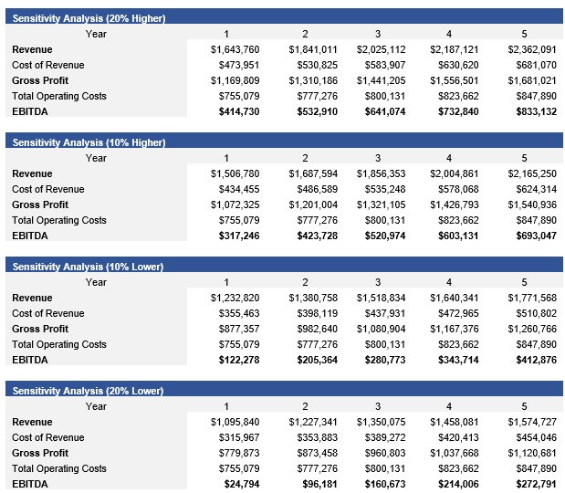 Restaurant Sensitivity Analysis