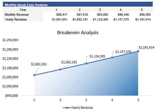 Restaurant Breakeven Analysis