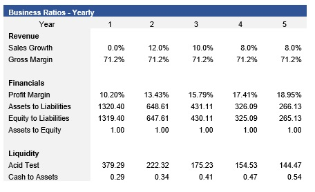 Restaurant Business Ratios